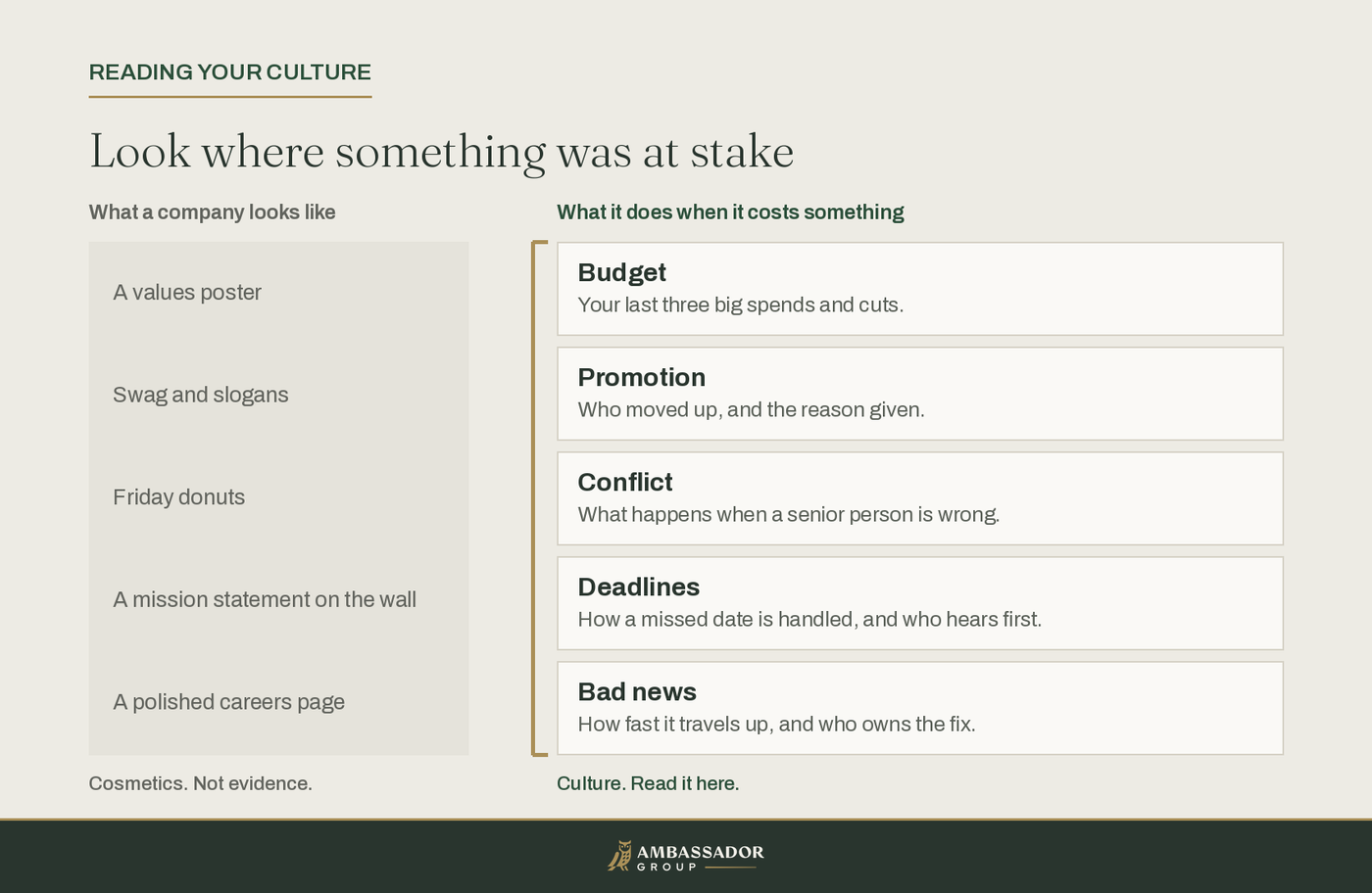 Two columns. On the left, faded, what a company looks like: a values poster, swag and slogans, Friday donuts, a mission statement on the wall, a polished careers page, labeled cosmetics and not evidence. On the right, bracketed, what it does when it costs something: budget, promotion, conflict, how a missed date is handled and who hears first, and bad news, labeled as where to read the culture.