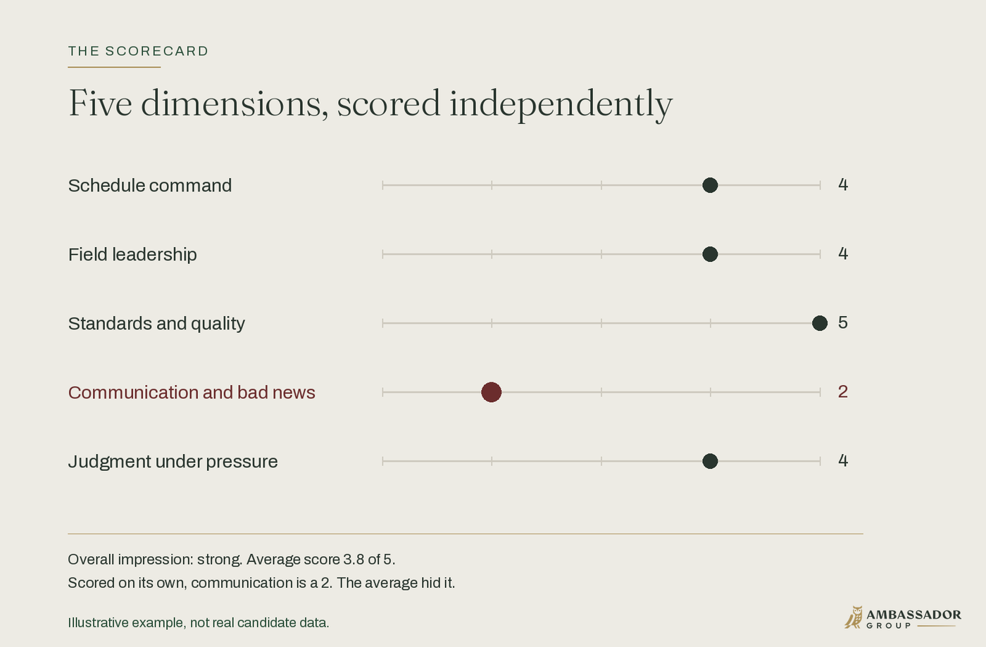Antique dot-plot scorecard. Four dimensions score high while communication scores a 2, the weak dimension a strong overall impression would hide in the average.