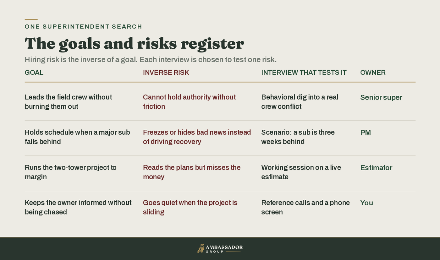AG diagram. A four-row register for one superintendent search, each row pairing a hiring goal with its inverse risk, the interview that tests it, and the interviewer who owns it.