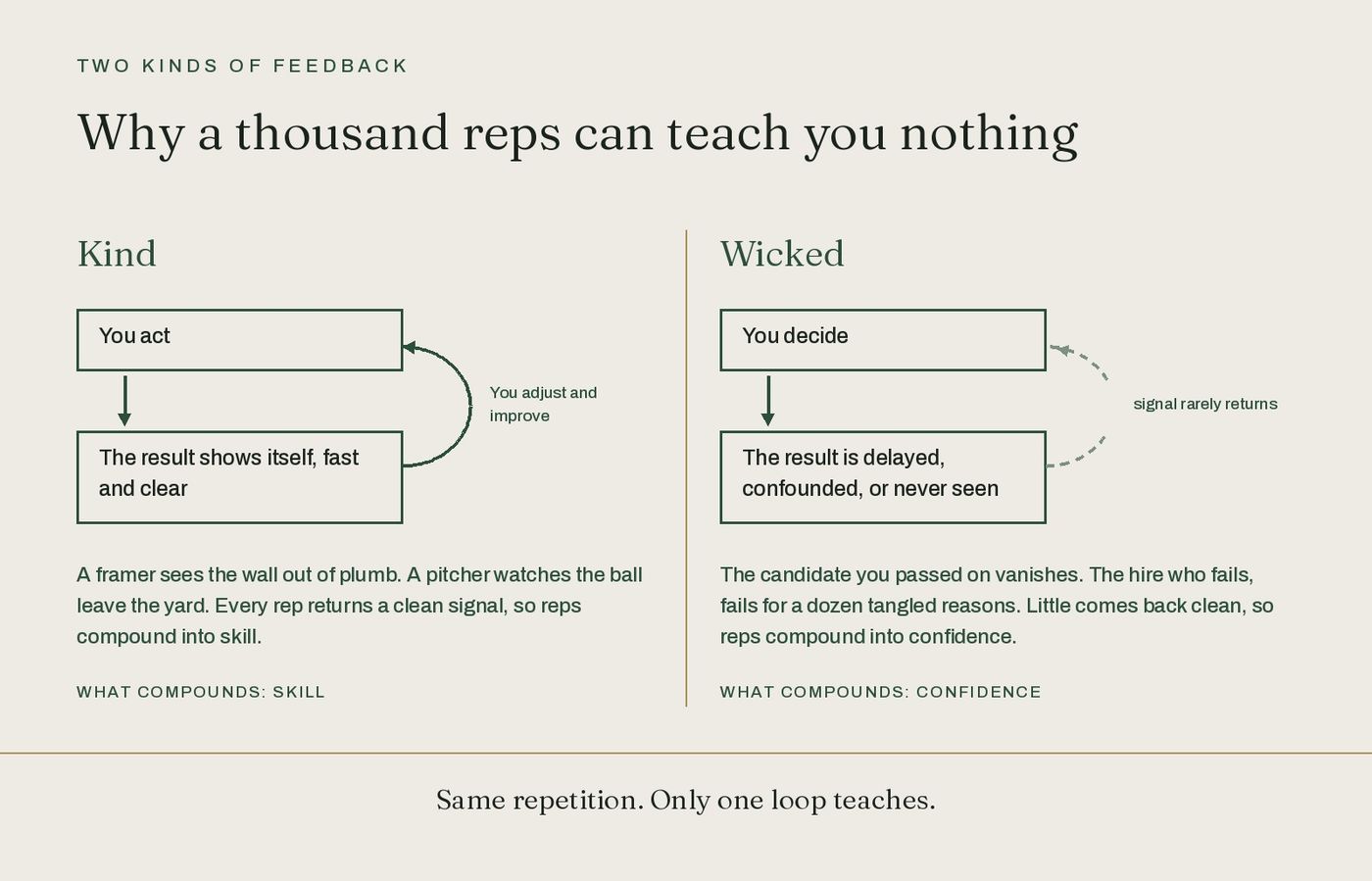 Diagram titled "Why a thousand reps can teach you nothing" contrasting two feedback loops. Left panel, Kind: You act, a solid arrow leads to The result shows itself, fast and clear, and a solid curved arrow closes the loop back up labeled You adjust and improve; tagged What compounds: skill. Right panel, Wicked: You decide, a solid arrow leads to The result is delayed, confounded, or never seen, but the return arrow back up is dashed and breaks apart with a visible gap, labeled signal rarely returns; tagged What compounds: confidence. A closing line beneath both panels reads Same repetition. Only one loop teaches.