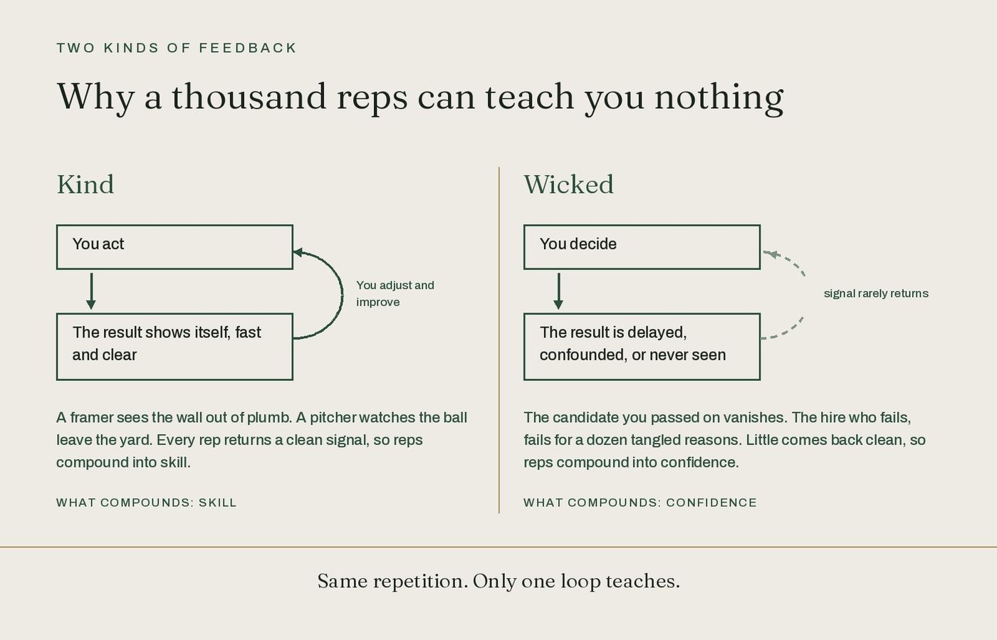 Diagram titled "Why a thousand reps can teach you nothing" contrasting two feedback loops. Left panel, Kind: You act, a solid arrow leads to The result shows itself, fast and clear, and a solid curved arrow closes the loop back up labeled You adjust and improve; tagged What compounds: skill. Right panel, Wicked: You decide, a solid arrow leads to The result is delayed, confounded, or never seen, but the return arrow back up is dashed and breaks apart with a visible gap, labeled signal rarely returns; tagged What compounds: confidence. A closing line beneath both panels reads Same repetition. Only one loop teaches.