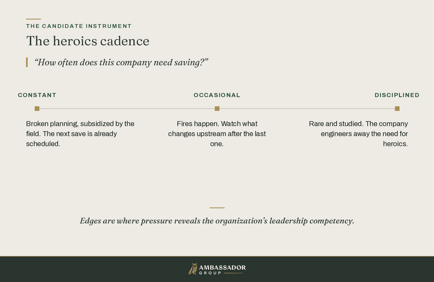 Educational diagram, The heroics cadence: constant, occasional, or disciplined, with the reminder that edges are where pressure reveals the organization's leadership competency.