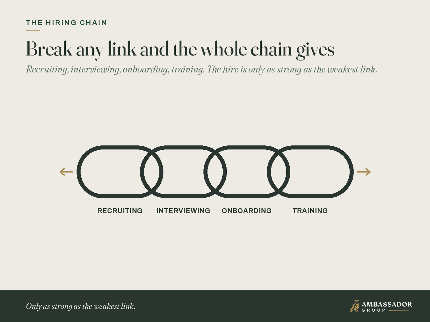 Four interlocking chain links labeled recruiting, interviewing, onboarding, and training, with the interviewing link filled in as the load-bearing one.