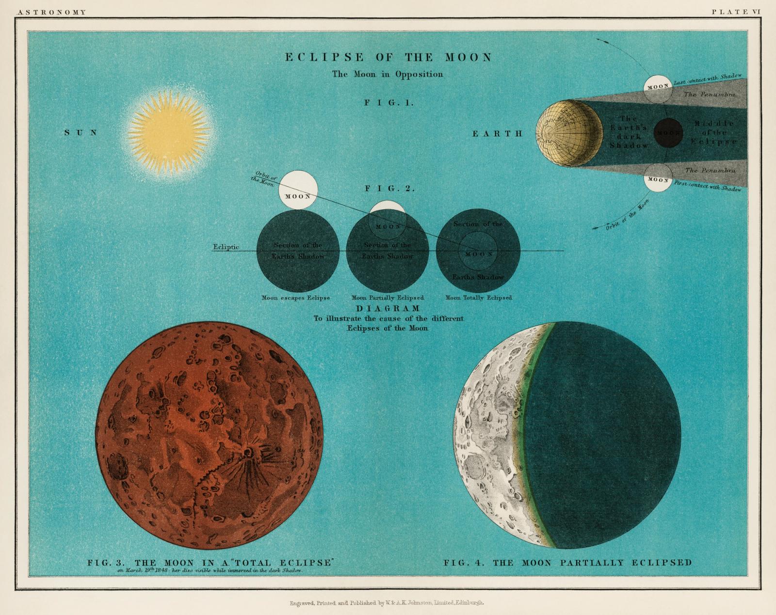Scientific diagram showing lunar eclipse phases with Sun, Earth, and Moon positions, plus detailed Moon surface views