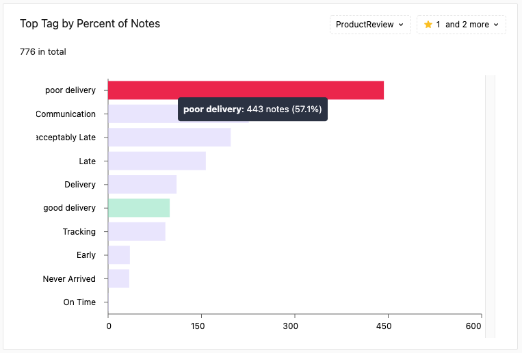 Top tags chart by percent of notes and sources