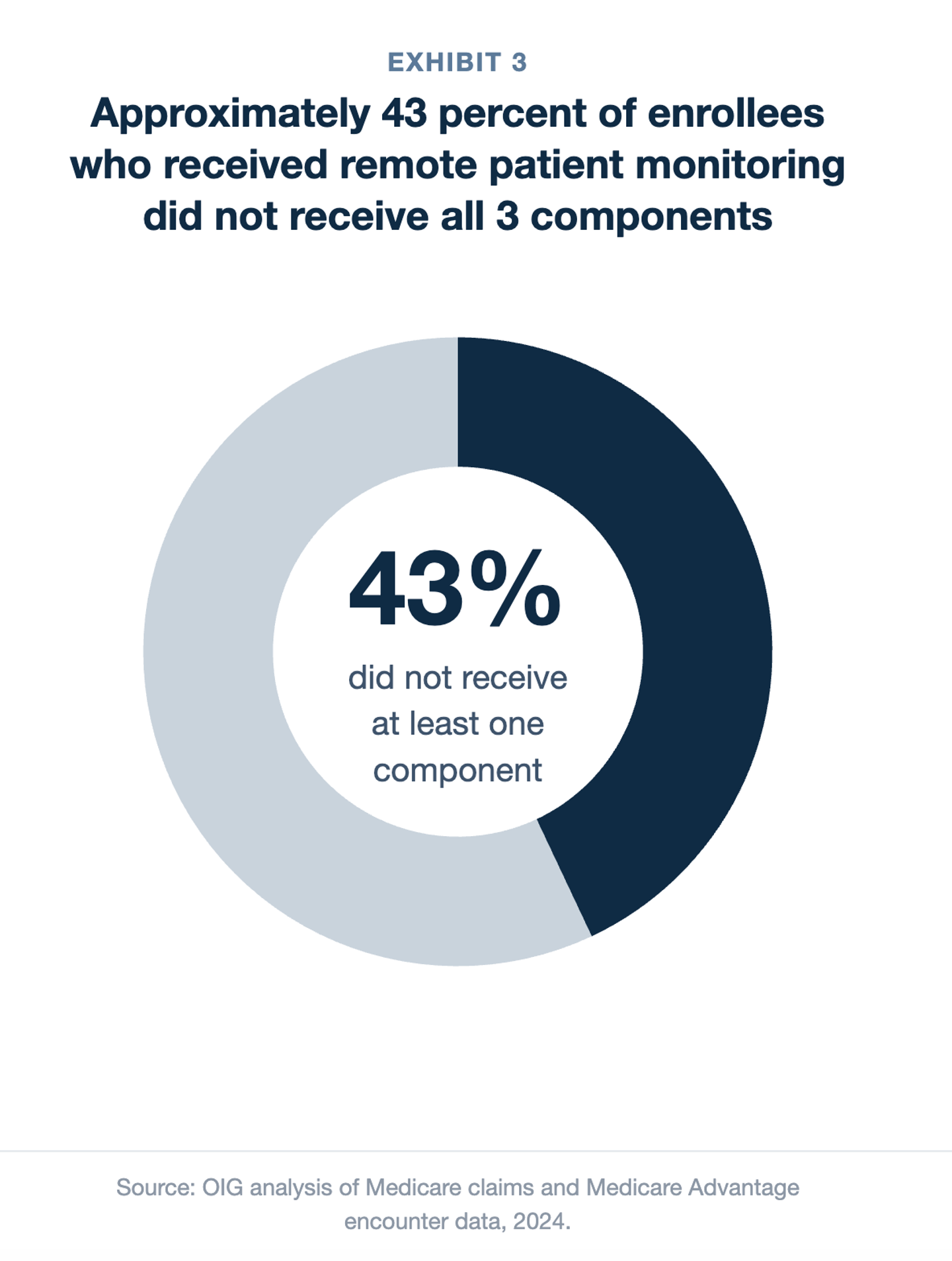The Need for All Components