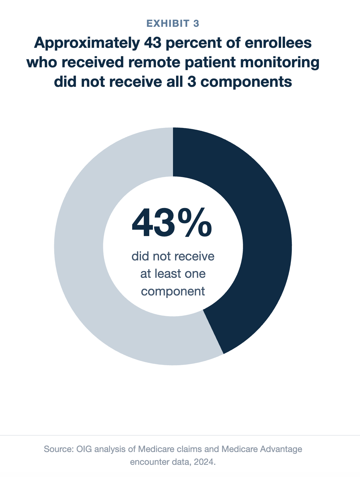 The Need for All Components