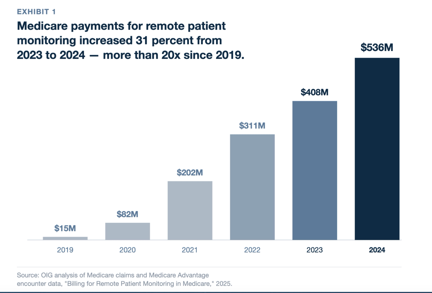 Medicare Payment Increases