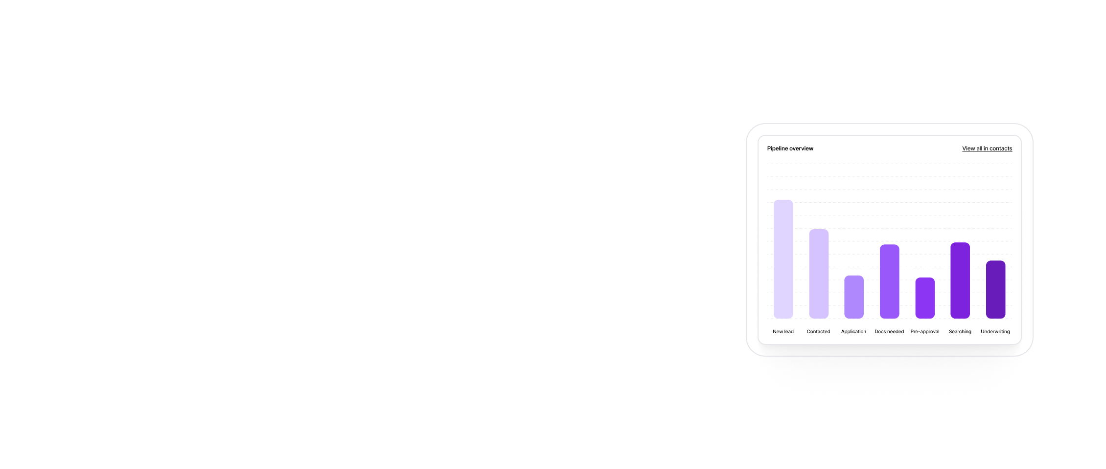 Conversational AI Performance & Conversion Reporting