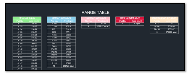 Range Table