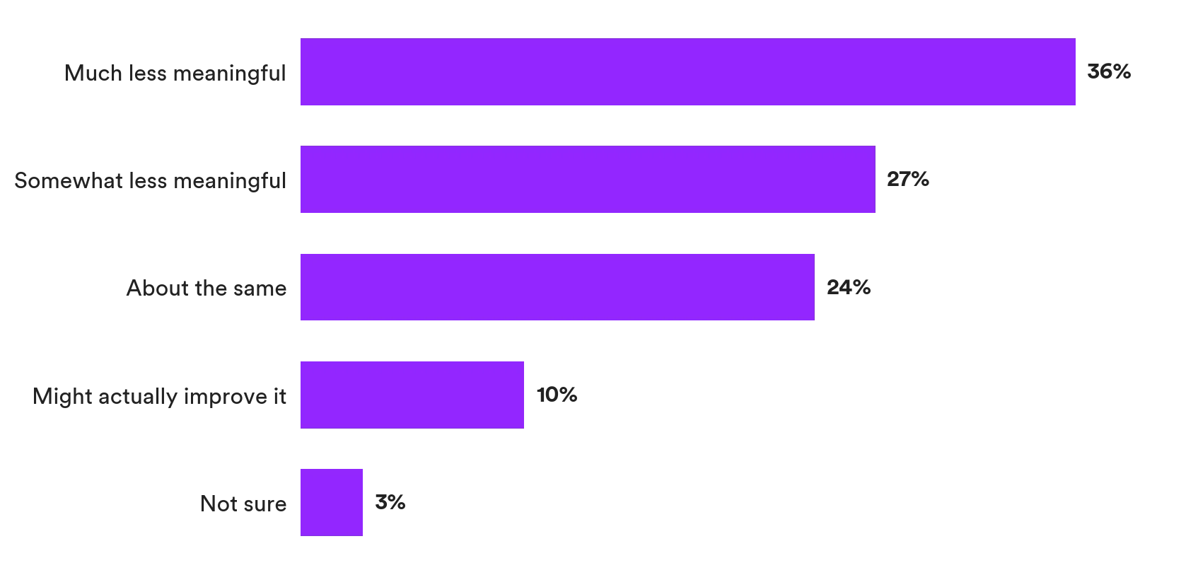 Bar chart: 63% of employees say recognition feels less meaningful when AI writes it — 36% much less, 27% somewhat less. Matter Research 2026.