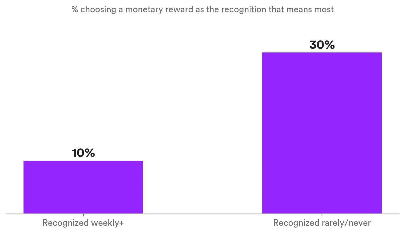 Bar chart: only 10% of weekly-recognized employees pick money as the most meaningful recognition, tripling to 30% among the rarely or never recognized. Matter Research 2026.