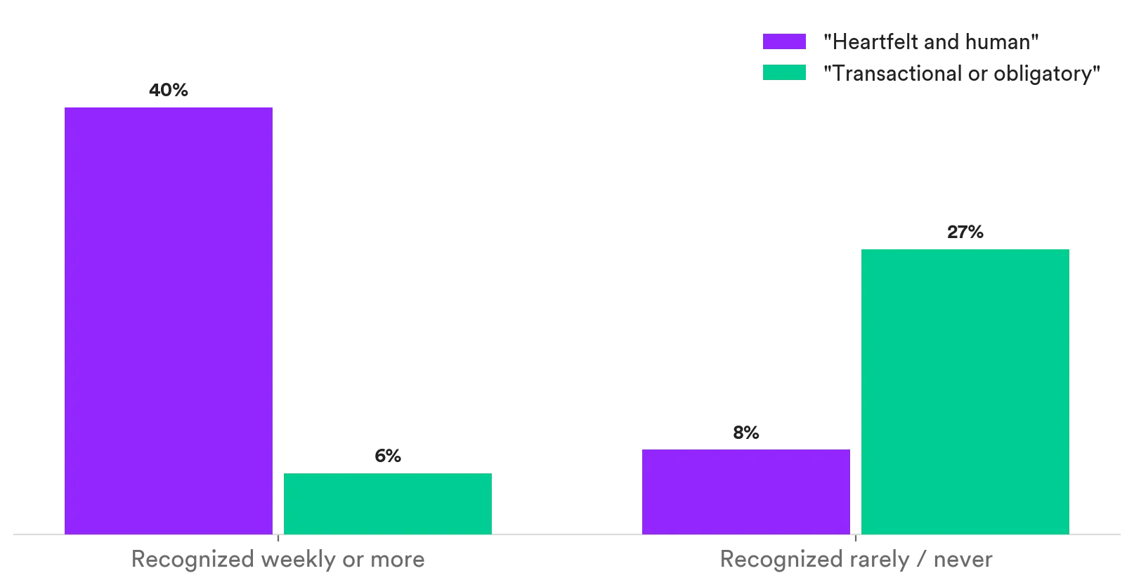 Grouped bar chart: 40% of weekly-recognized employees call their recognition heartfelt versus 6% transactional; among the rarely recognized it flips to 8% heartfelt and 27% transactional. Matter Research 2026.
