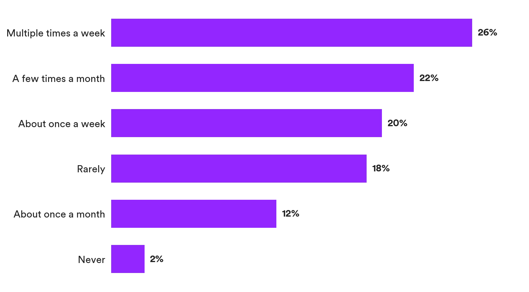 Bar chart of recognition frequency: 45% of employees are recognized at least weekly, while 33% get it about once a month or less, including 21% rarely or never. Matter Research 2026.
