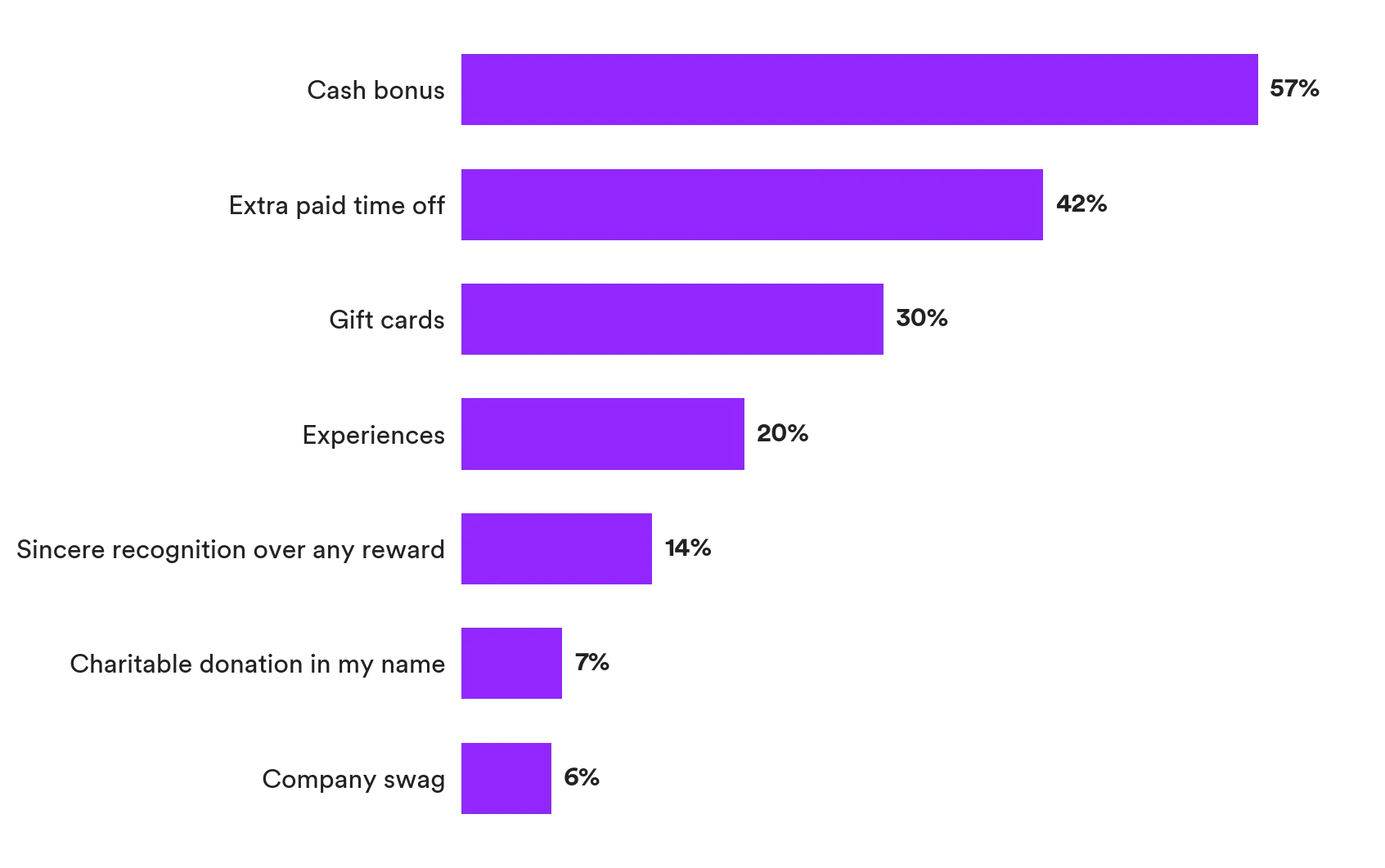 Ranked bar chart of meaningful rewards: cash bonus leads at 57%, extra paid time off 42%, gift cards 30%; 14% chose sincere recognition over any reward. Matter Research 2026.