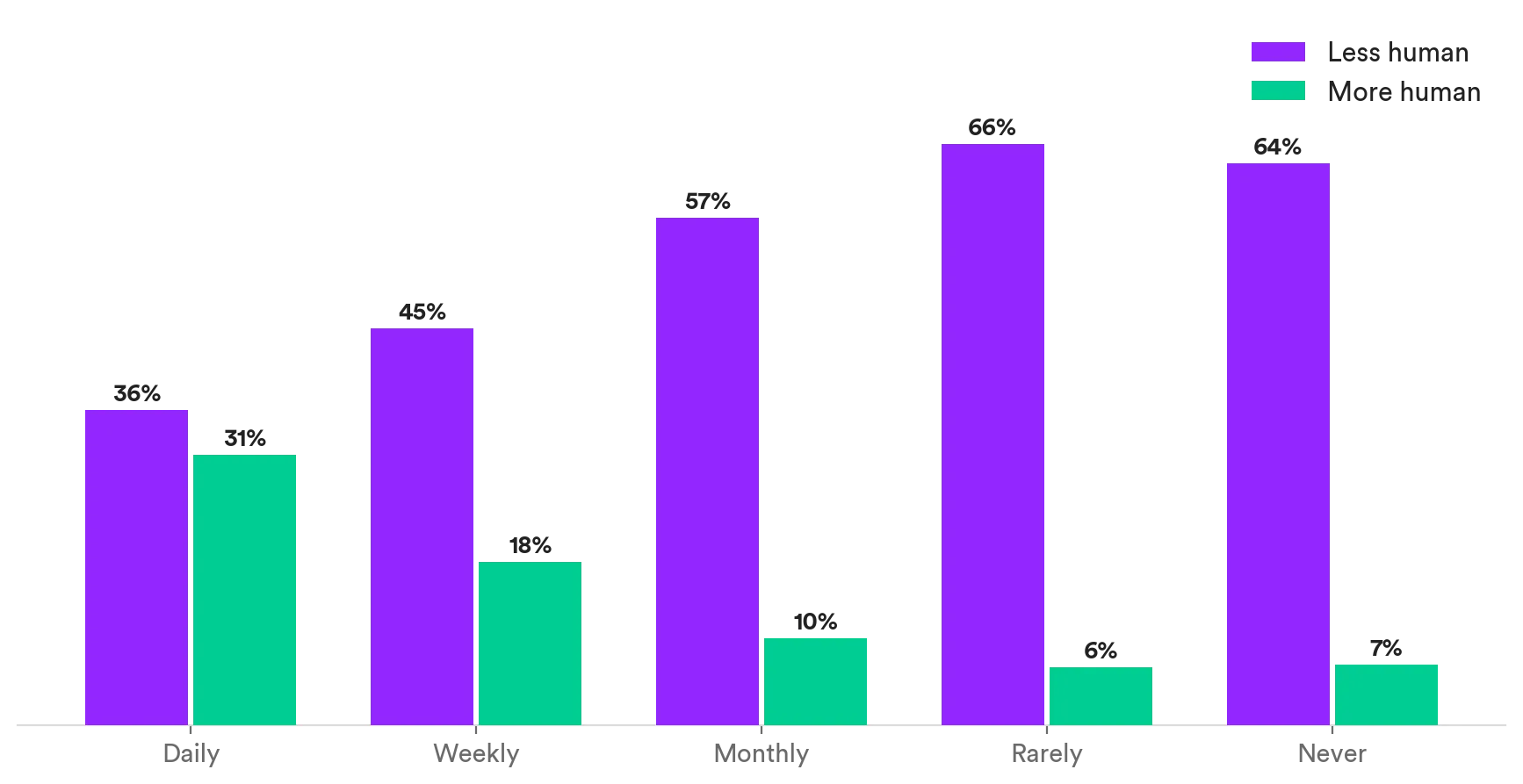 Grouped bar chart: daily AI users split nearly evenly on whether AI makes work less human (36%) or more human (31%), while people who rarely or never use AI say less human at 64–66%. Matter Research 2026.