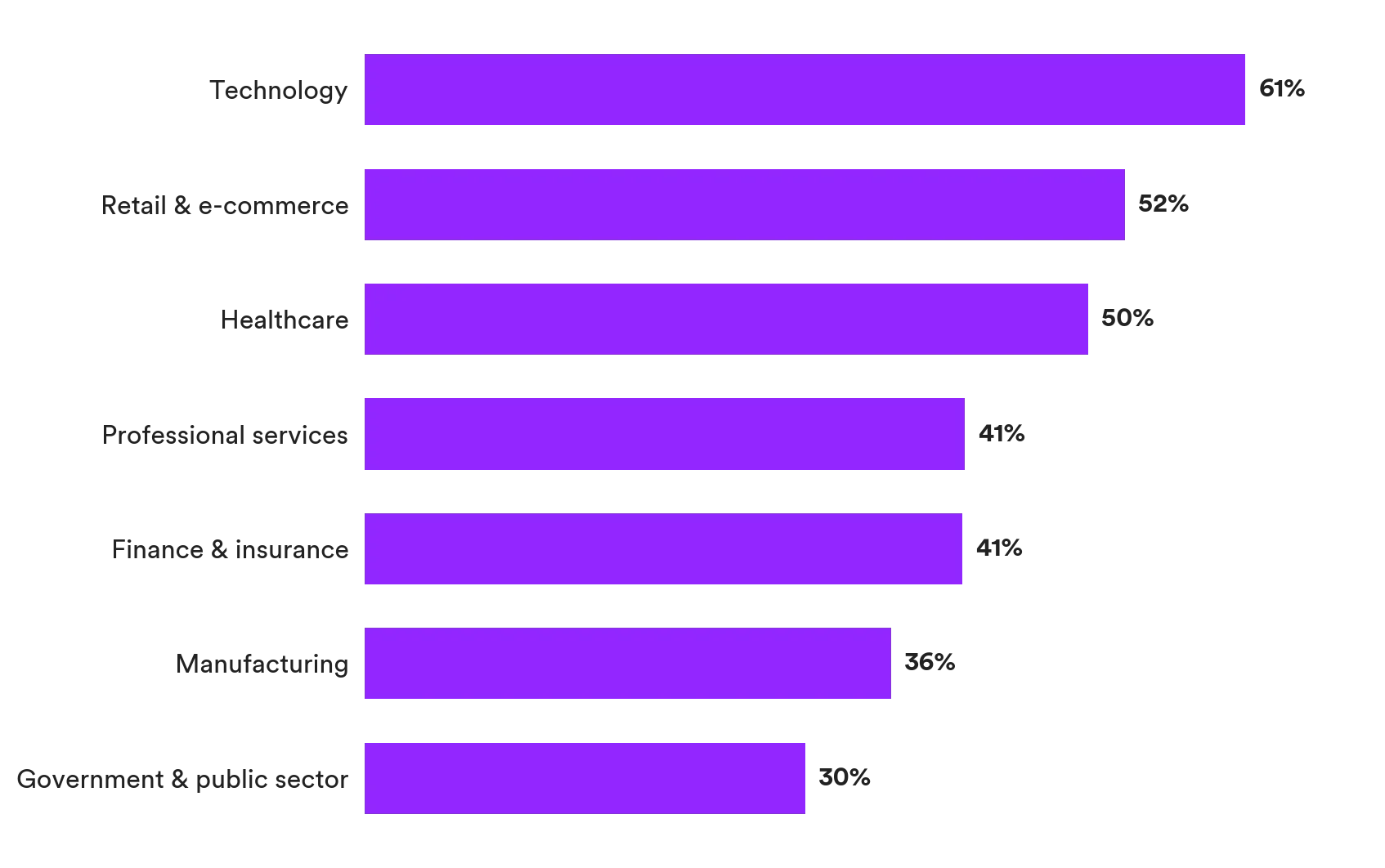 Ranked bar chart of weekly recognition by industry: Technology leads at 61%, Retail 52%, Healthcare 50%; Manufacturing (36%) and Government & public sector (30%) sit at the bottom. Matter Research 2026.