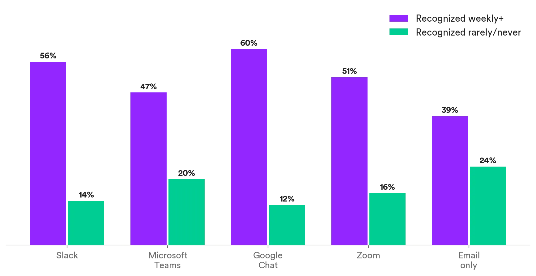 Grouped bar chart: weekly recognition runs highest in Google Chat (60%) and Slack (56%) workplaces versus 39% where email is the only channel; email-only employees are nearly twice as likely to be rarely or never recognized. Matter Research 2026.