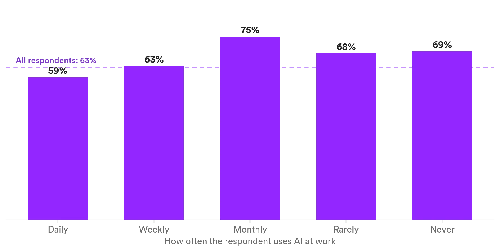 Bar chart: even 59% of daily AI users say AI-written recognition means less; resistance never drops below roughly 6 in 10 at any usage level. Matter Research 2026.