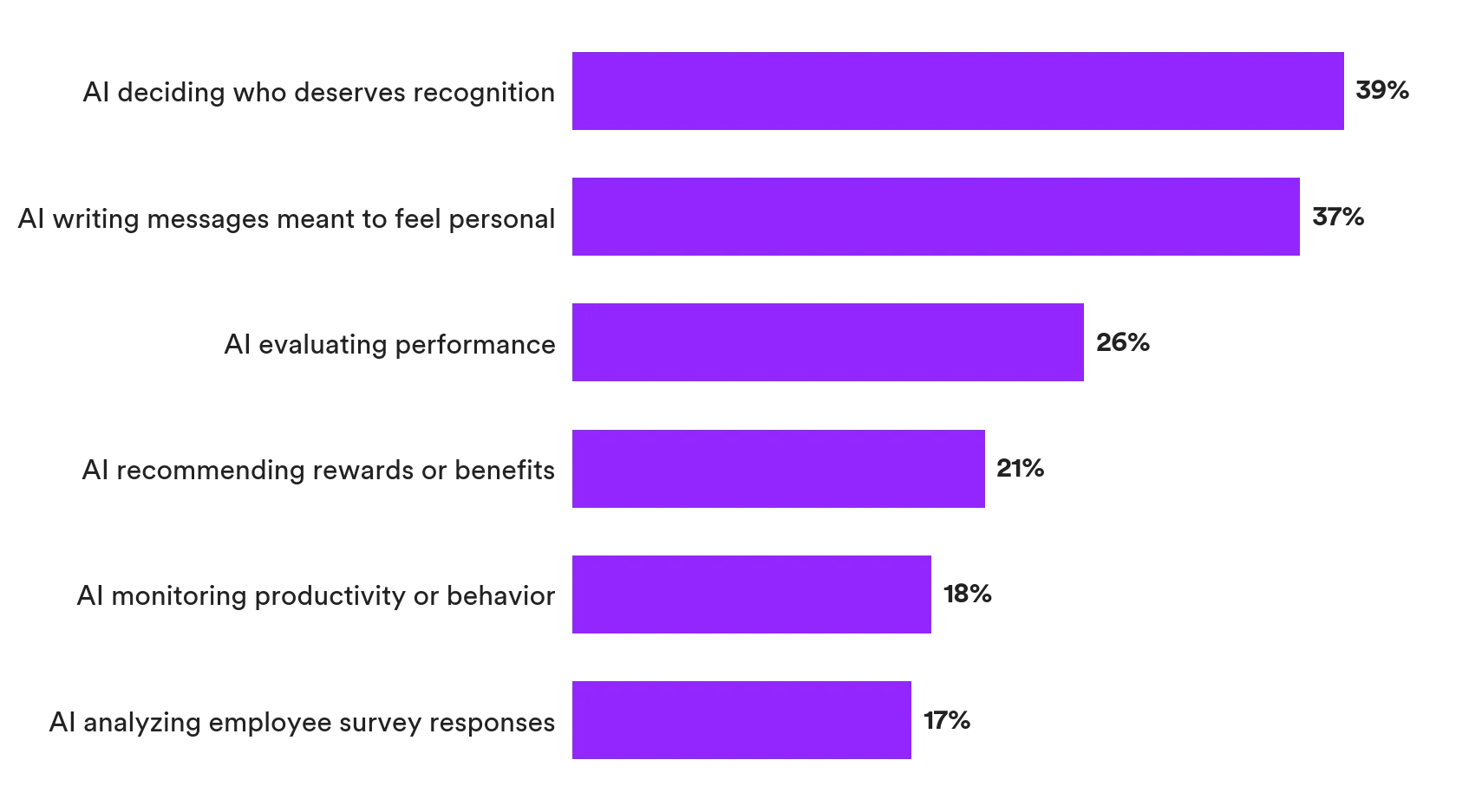 Ranked bar chart of AI discomfort at work: AI deciding who deserves recognition (39%) and AI writing personal messages (37%) rank above AI evaluating performance (26%) and AI monitoring productivity (18%). Matter Research 2026.
