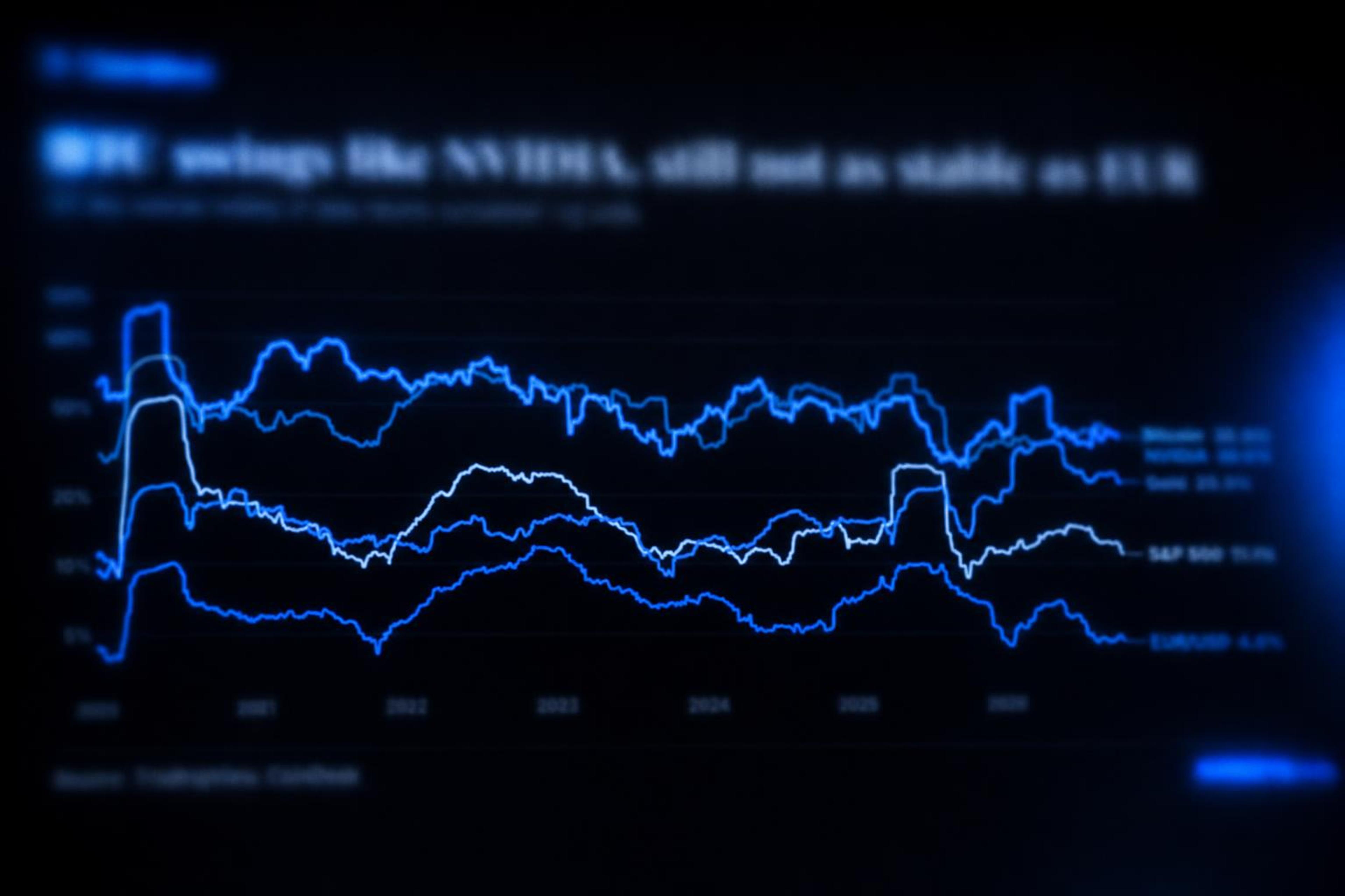 Bitcoin volatility draws comparison with Nvidia and the euro