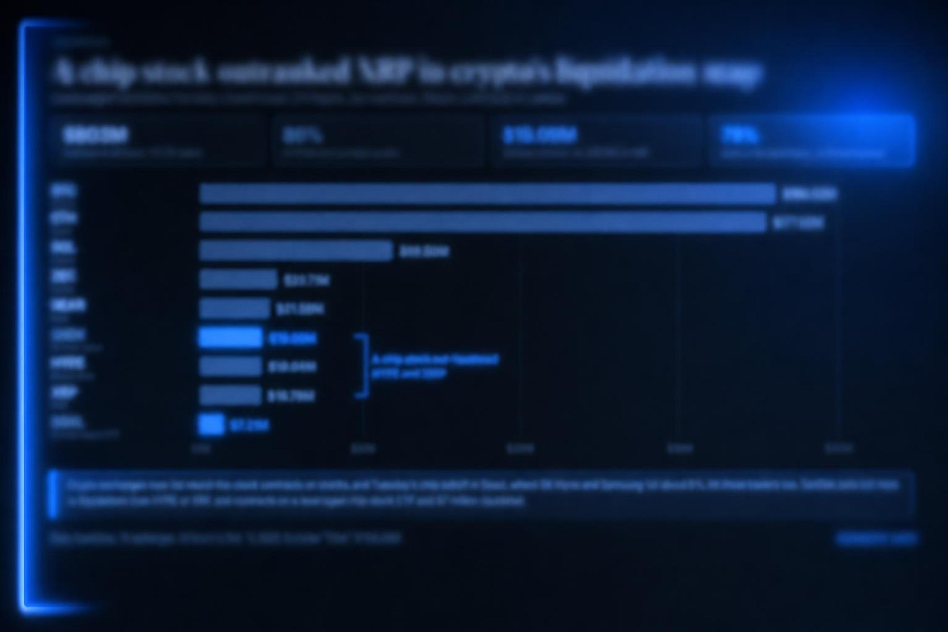 Leveraged Crypto Contracts Tied to Chip Stocks Join $800M Liquidation Wave