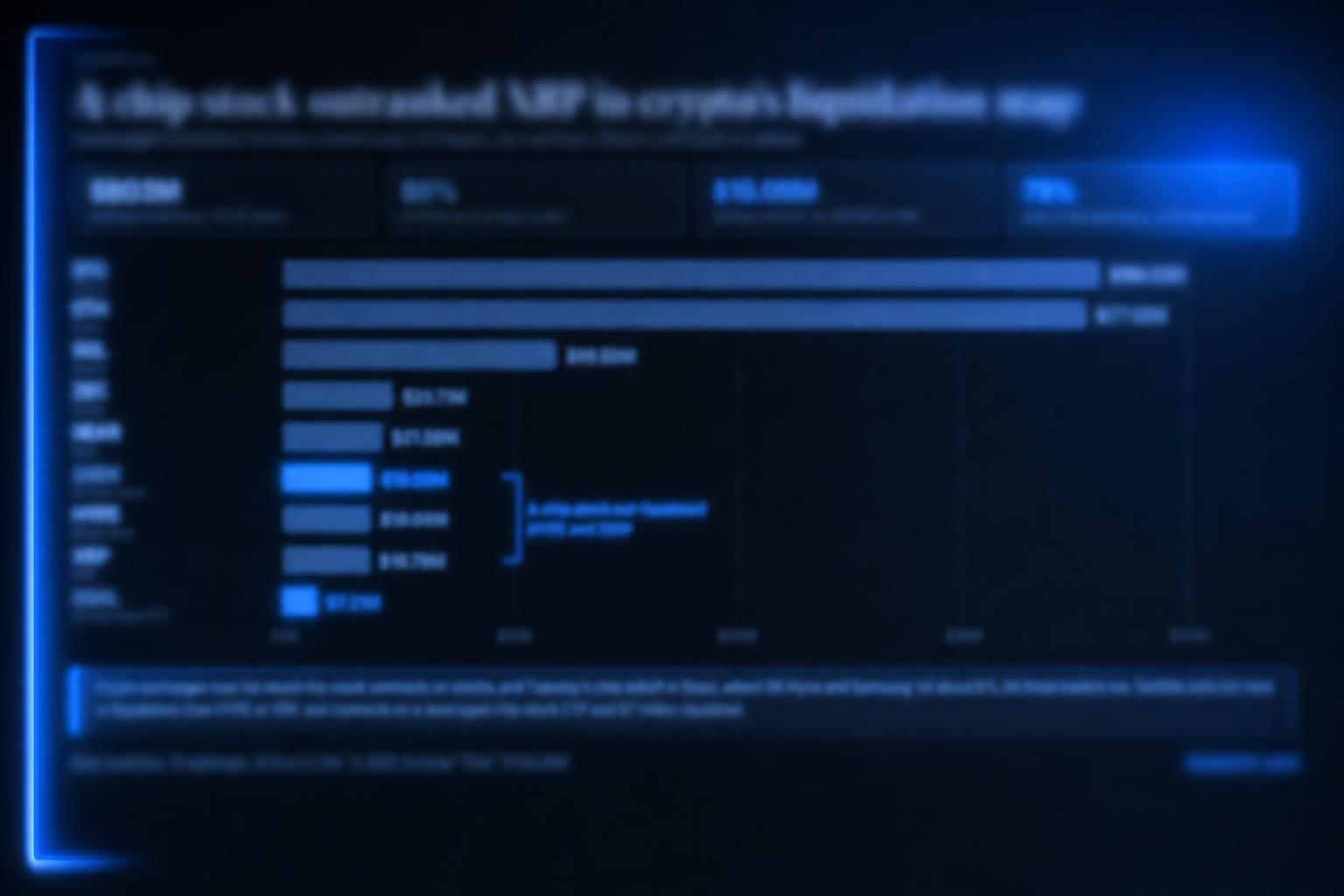 Leveraged Crypto Contracts Tied to Chip Stocks Join $800M Liquidation Wave