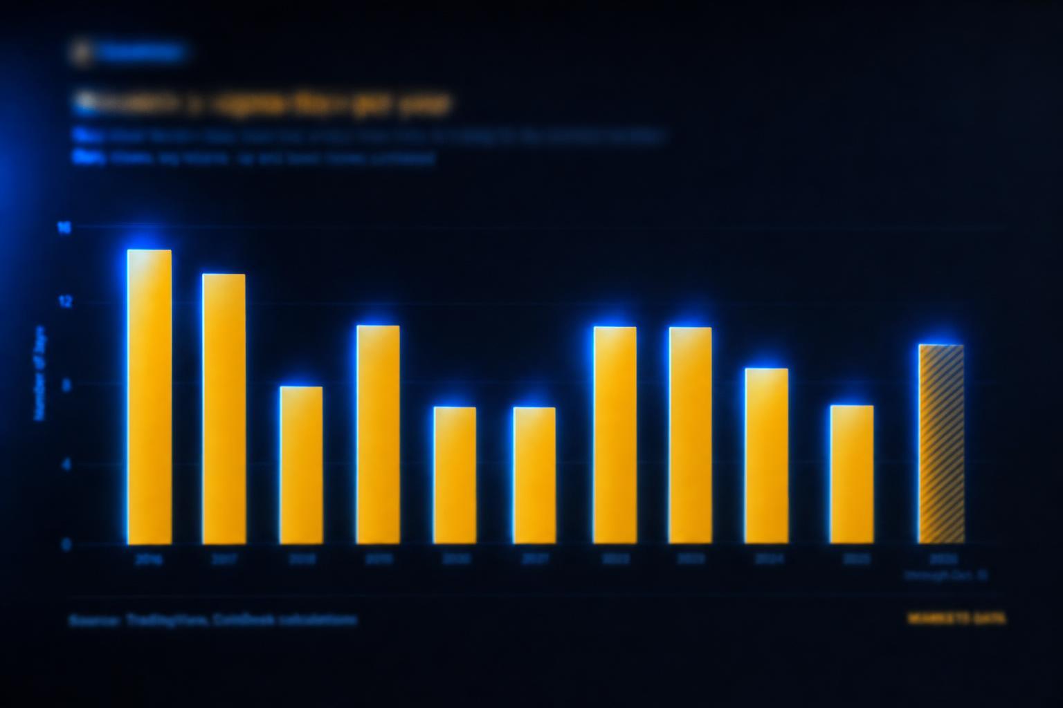 Bitcoin’s Calmer Volatility Masks More Frequent Extreme Trading Days