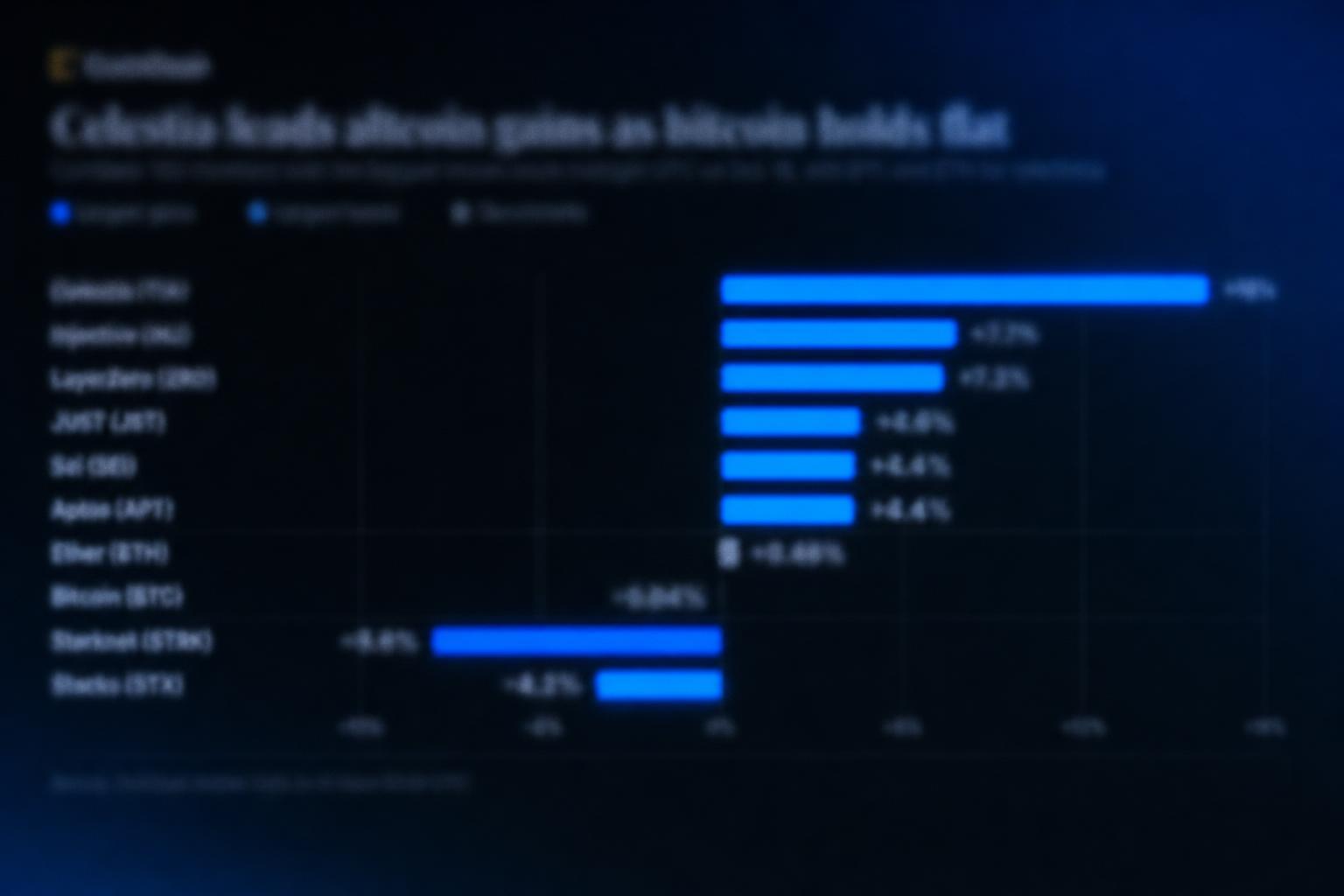 Celestia Leads Altcoin Gains as Bitcoin Holds Near $82,100
