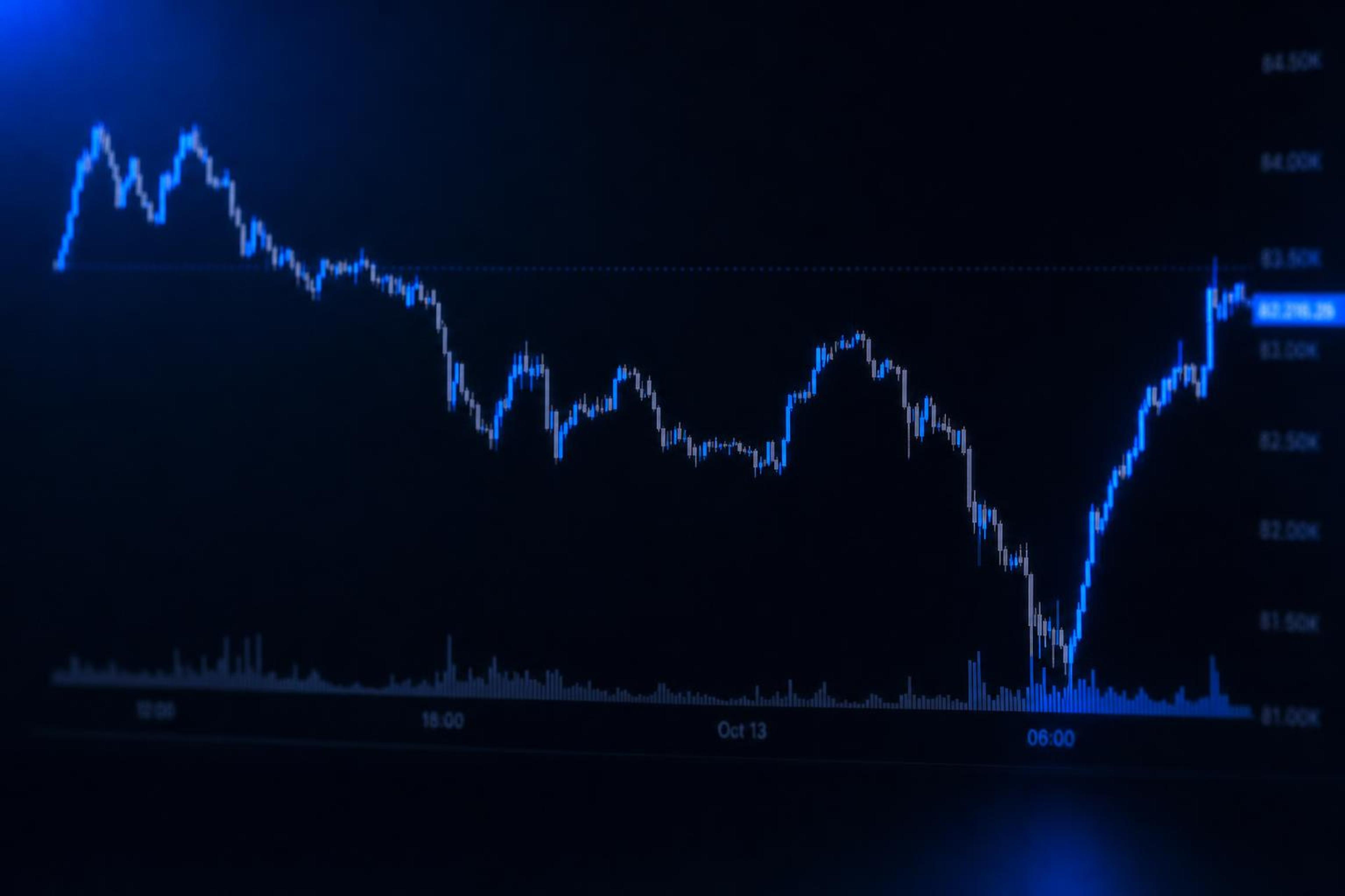 Bitcoin recovers above $83,000 as Asian equities and Nasdaq futures weaken