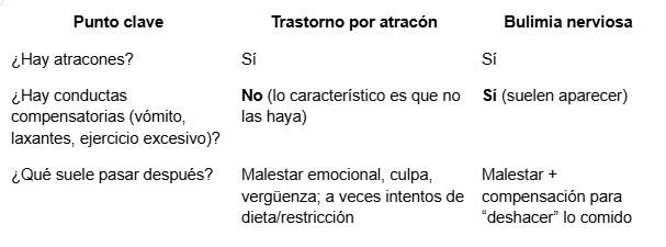 Diferencias entre trastorno por atracón y bulimia nerviosa