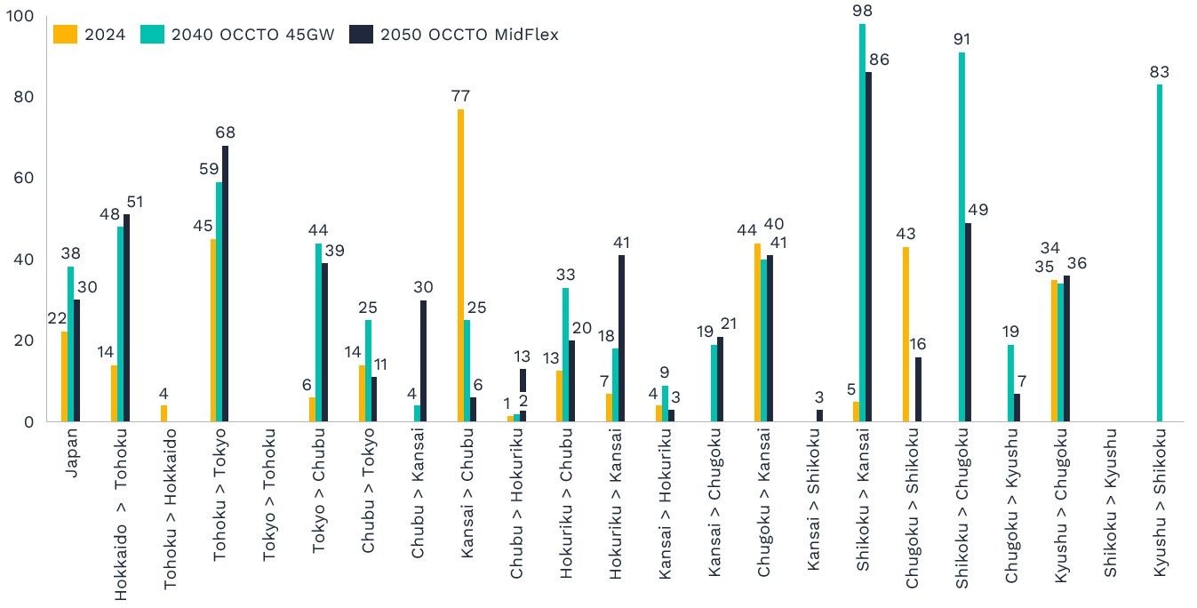 Figure 3: Yearly utilisation rate across regional interconnectors (%)