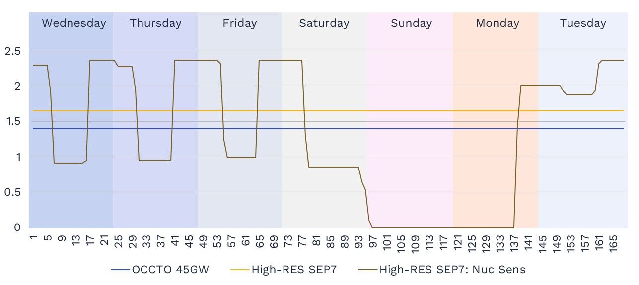 Figure 8: Representative nuclear reactor operation schedule in selected week (GW); The data shown is taken from the Genkai plant in Kyushu and from the second week of June.