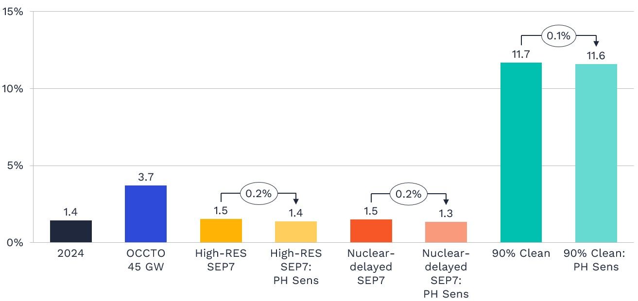 Figure 9: Impact of pumped hydro flexibility on nationwide curtailment rate (%) across different scenarios
