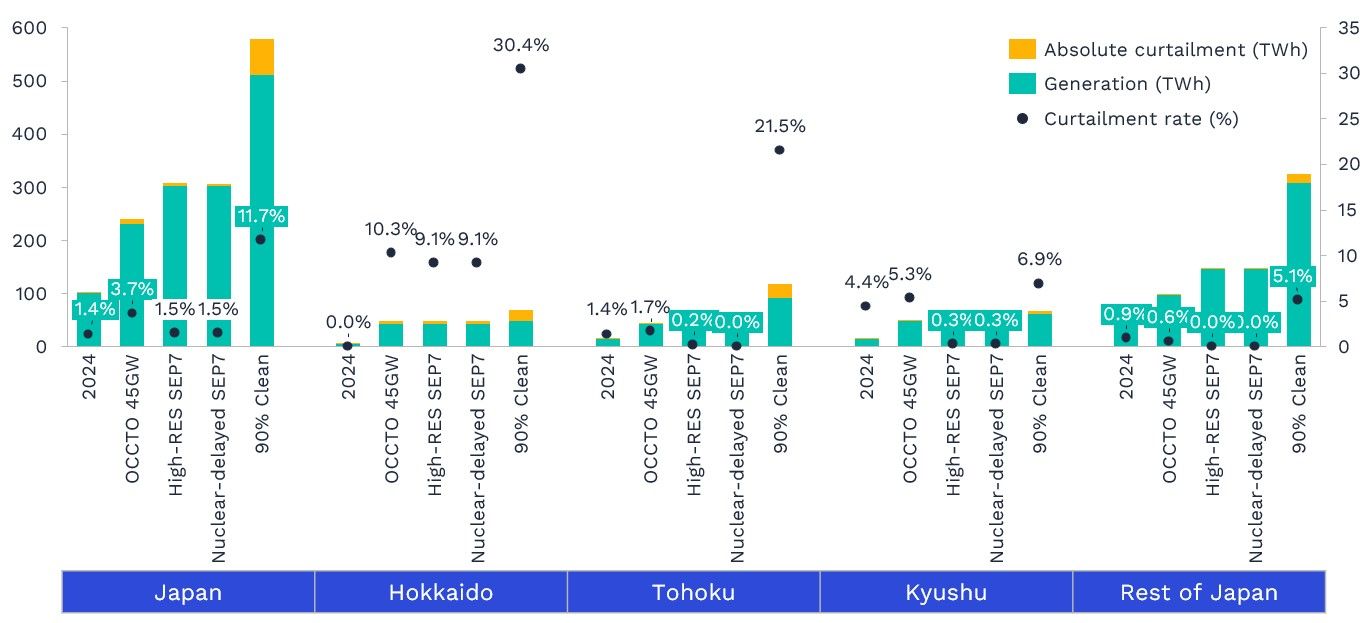 Figure 8: Regional absolute curtailment, generation and curtailment rate across all scenarios