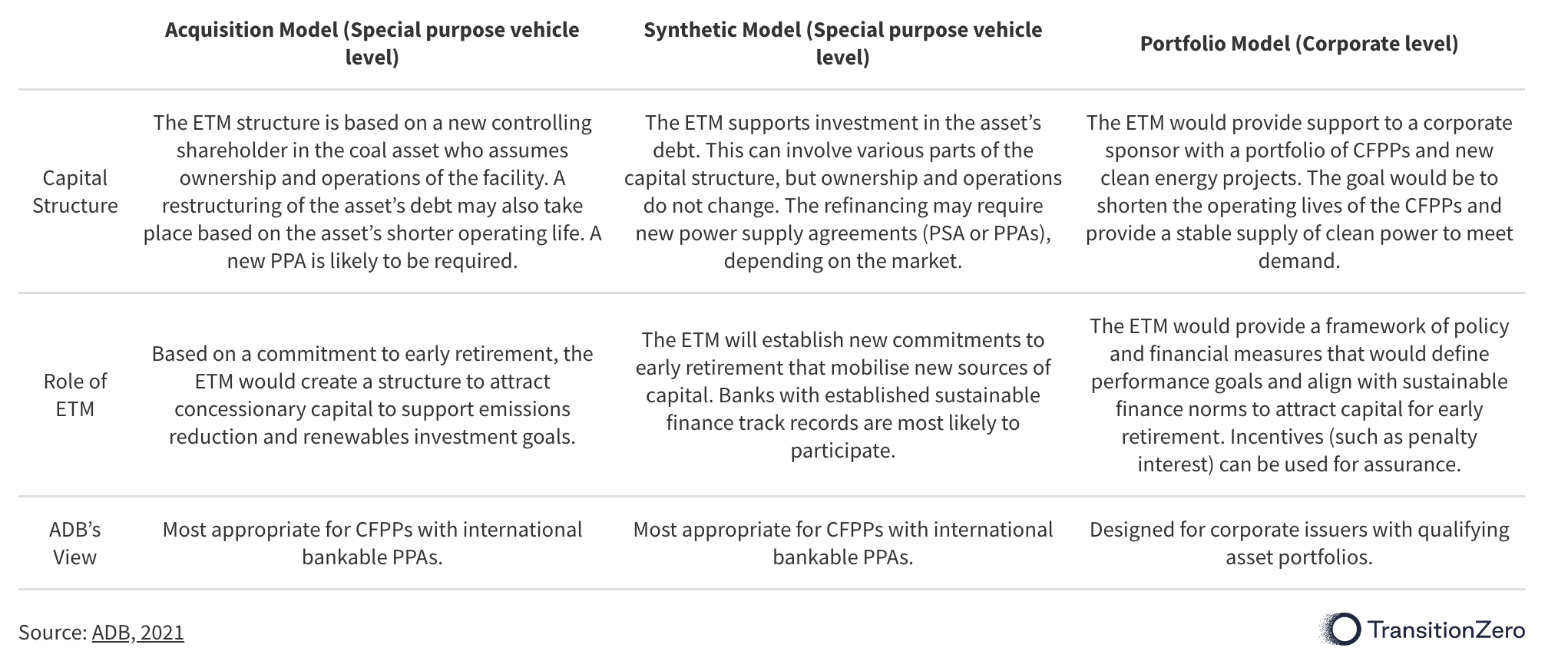 An overview of the different type of ETM deal in SEA