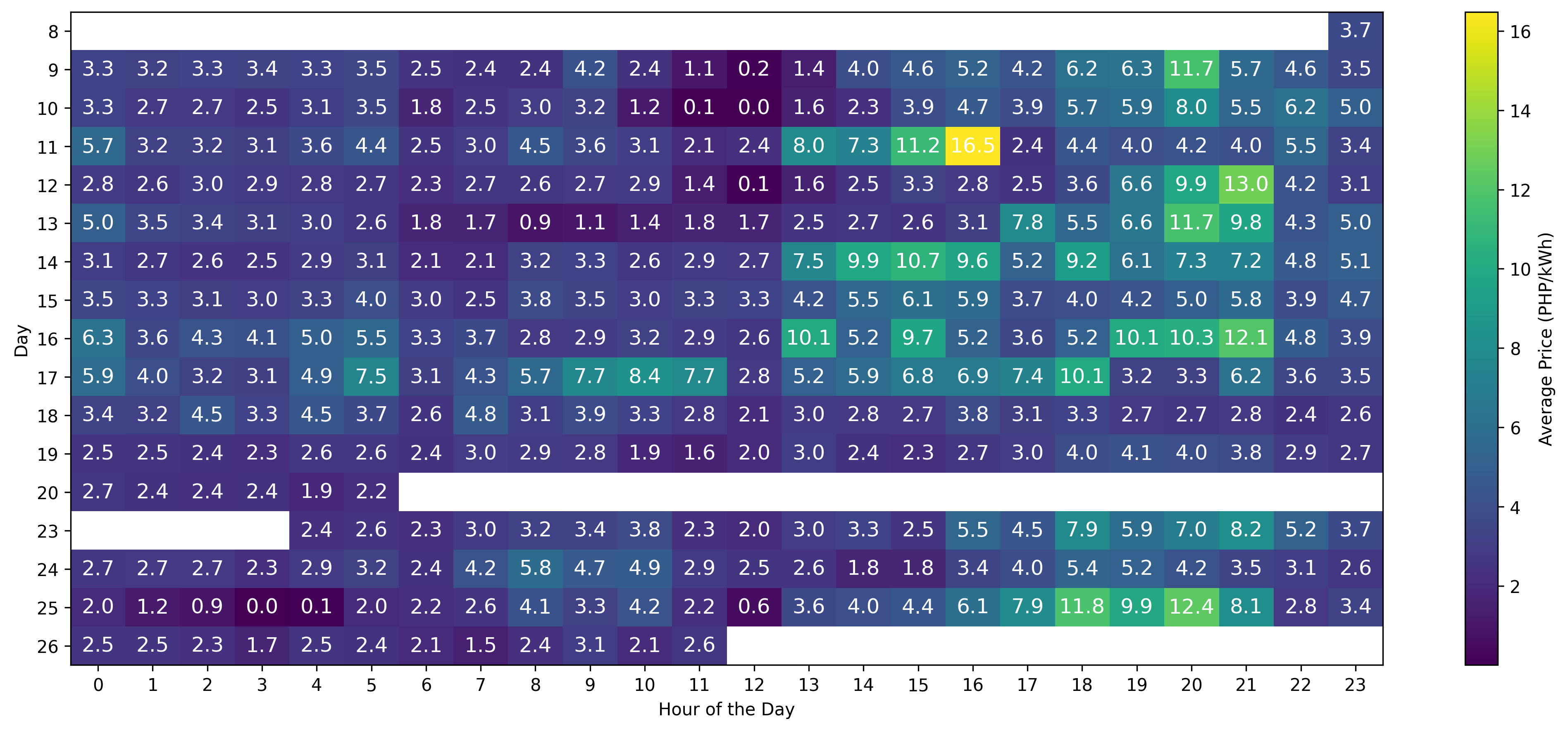 Spot prices rise sharply during evening hours in July 2025: Hourly prices of TLI show consistent spikes from midday to evening when system demand is highest