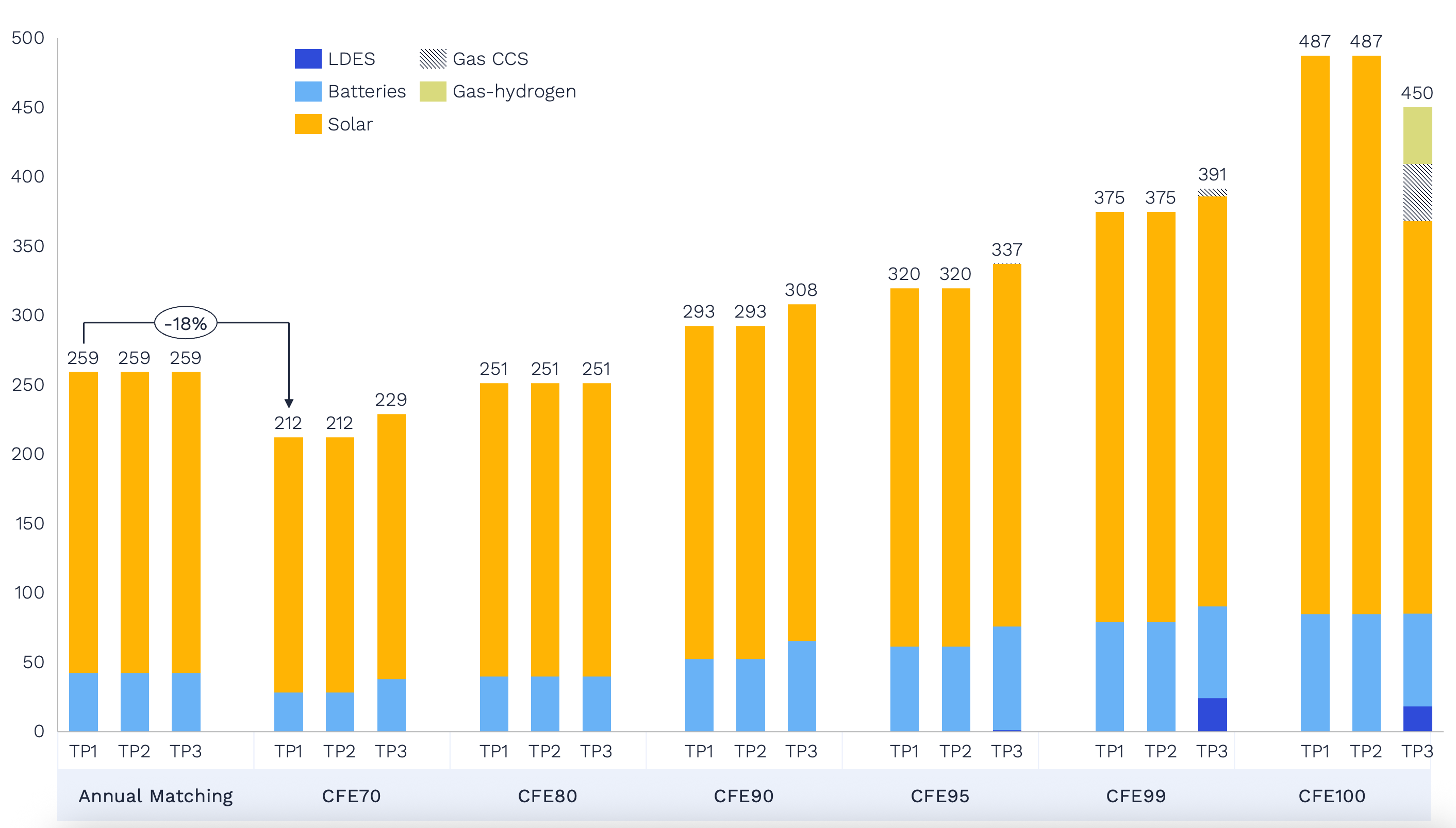 Annual capital and operational costs (million $US) under various modelling matching regimes. 