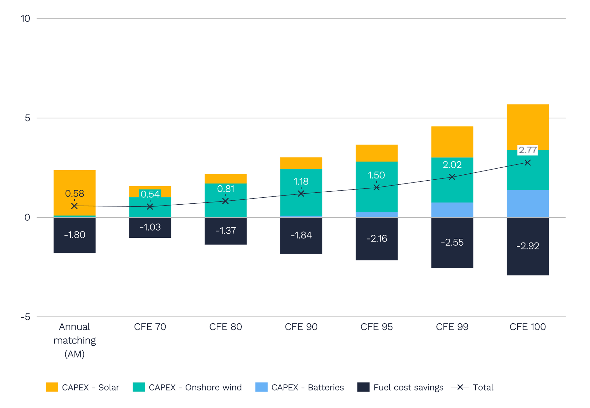 Costs/savings to the Japanese power sector under clean electricity matching schemes (USD billion)