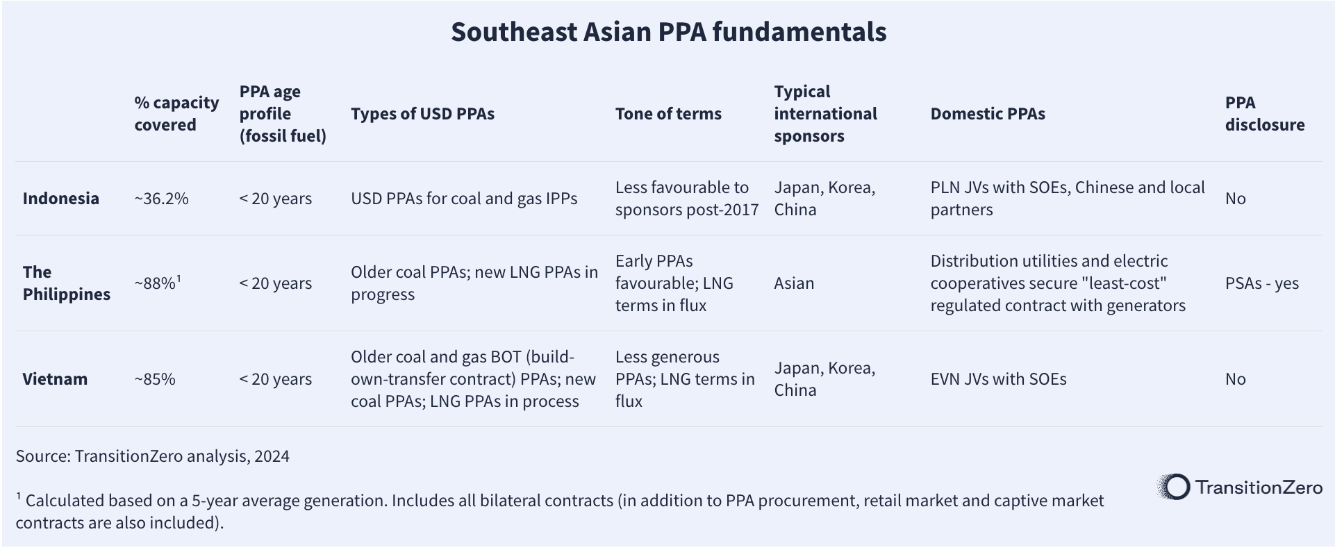 An image of a table breaking down fundamental components of Southeast Asian PPA deals