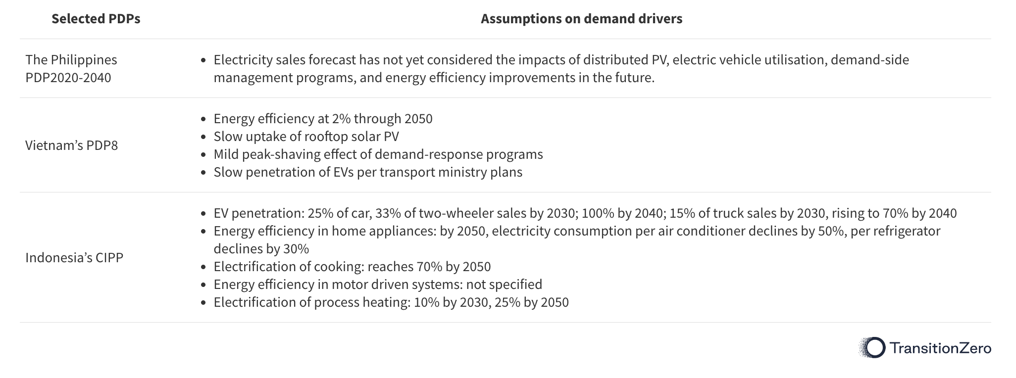 A table breaking down different PDPs and their impact on demand drivers