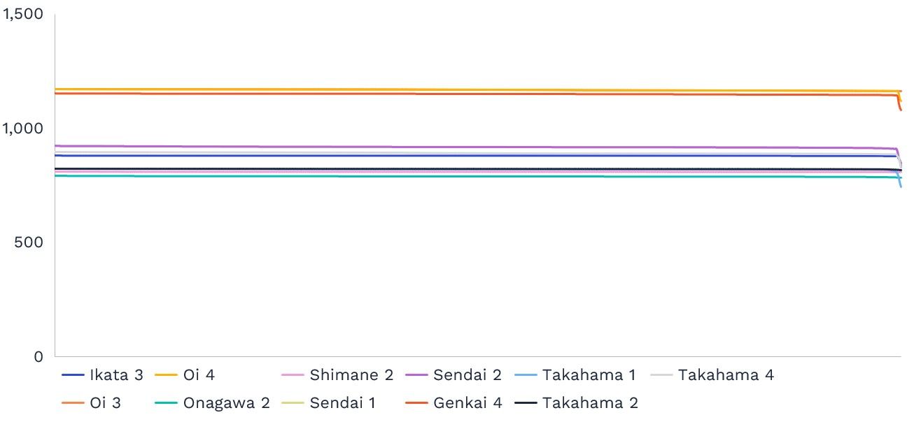 Figure 4: Duration curve of output at all Japanese reactors in operation in May 2025 (MW); Source: HJKS