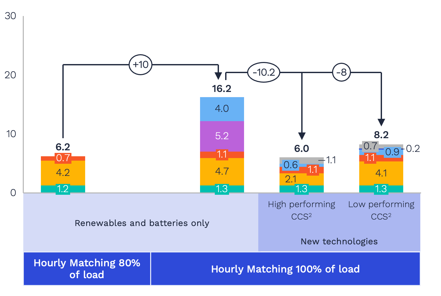 Hourly matching capacity requirements by 2030 (GW) (2)