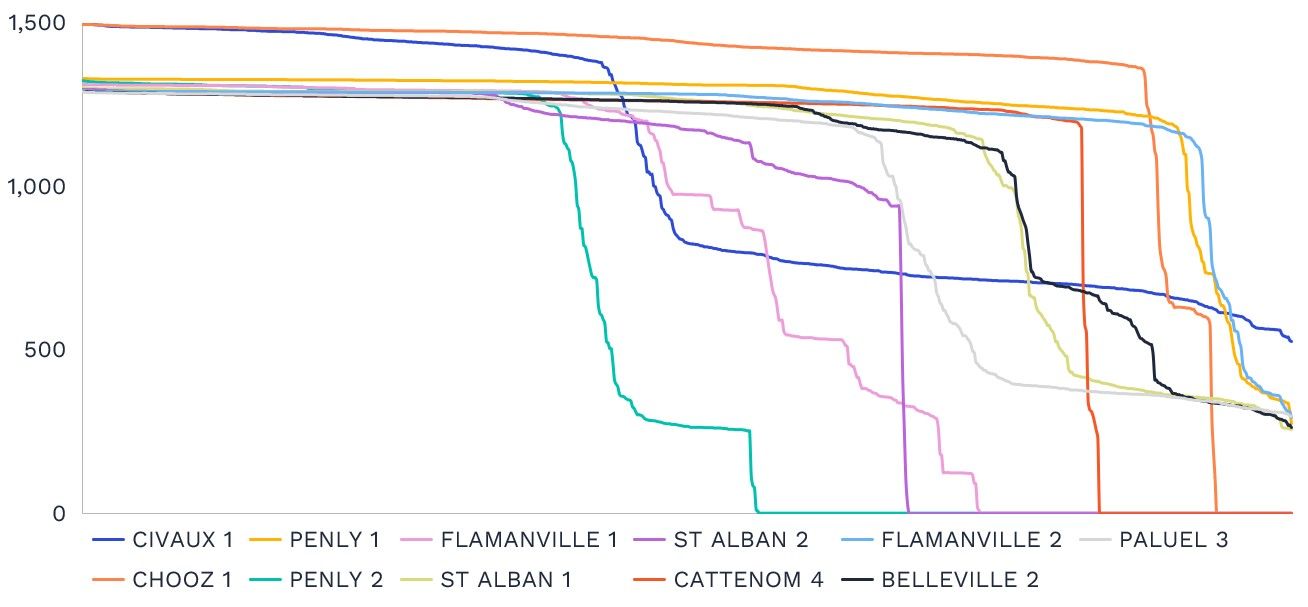 Figure 5: Duration curve of output at biggest 11 French reactors in operation in May 2025 (MW); Source: RTE