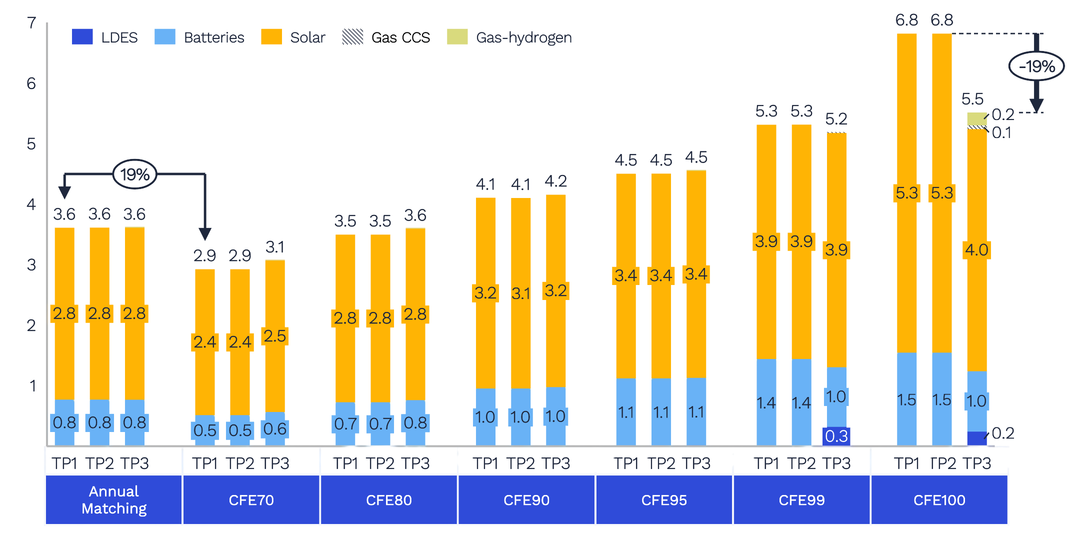 Greenfield capacity of solar and batteries under various modelling matching regimes.