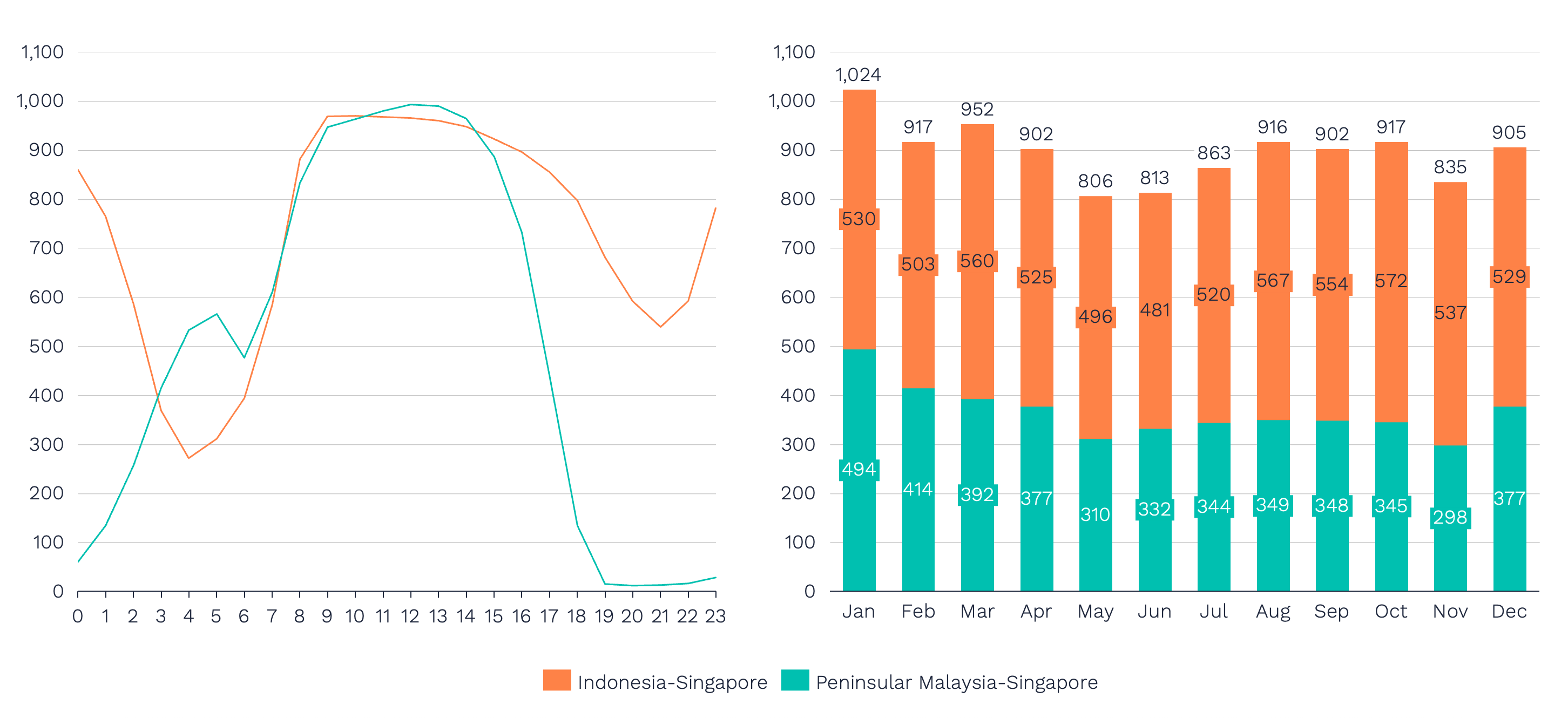 Hourly average imports (MWh) and total imports by month (GWh) via Indonesian and Peninsular Malaysian interconnectors. 