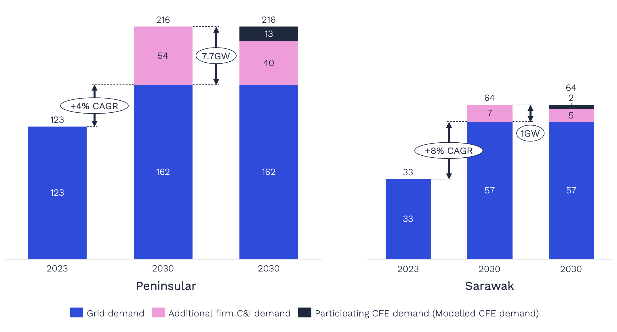 Demand assumptions for 2030 by grid (TWh)