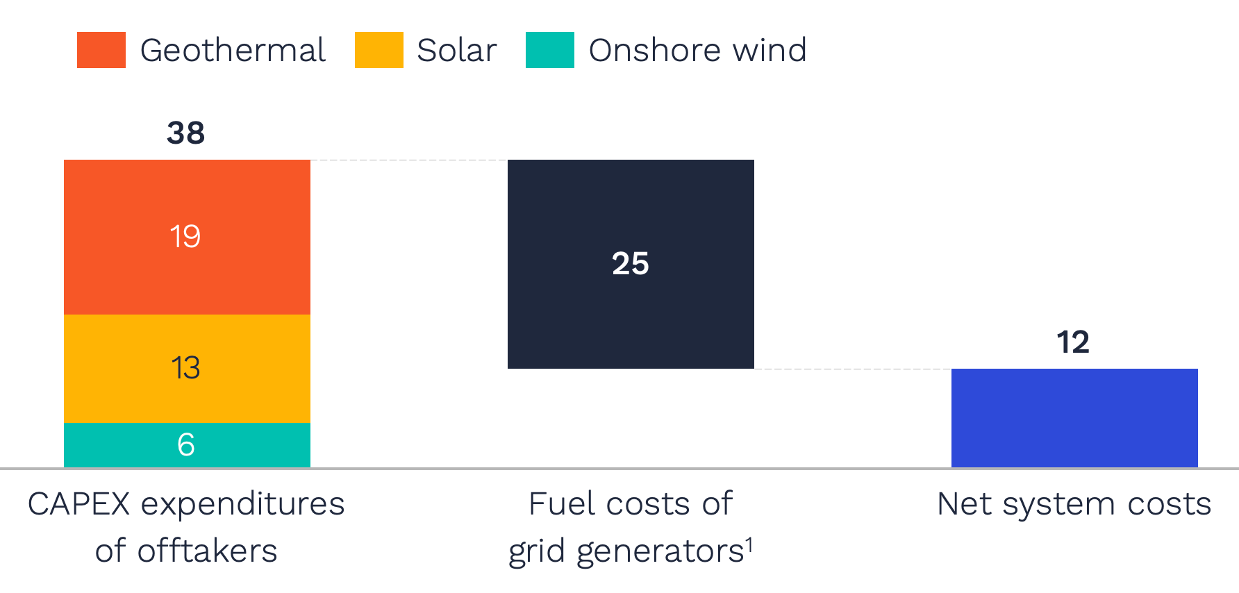 System-wide costs and benefits to the power sector (Billion NT$)