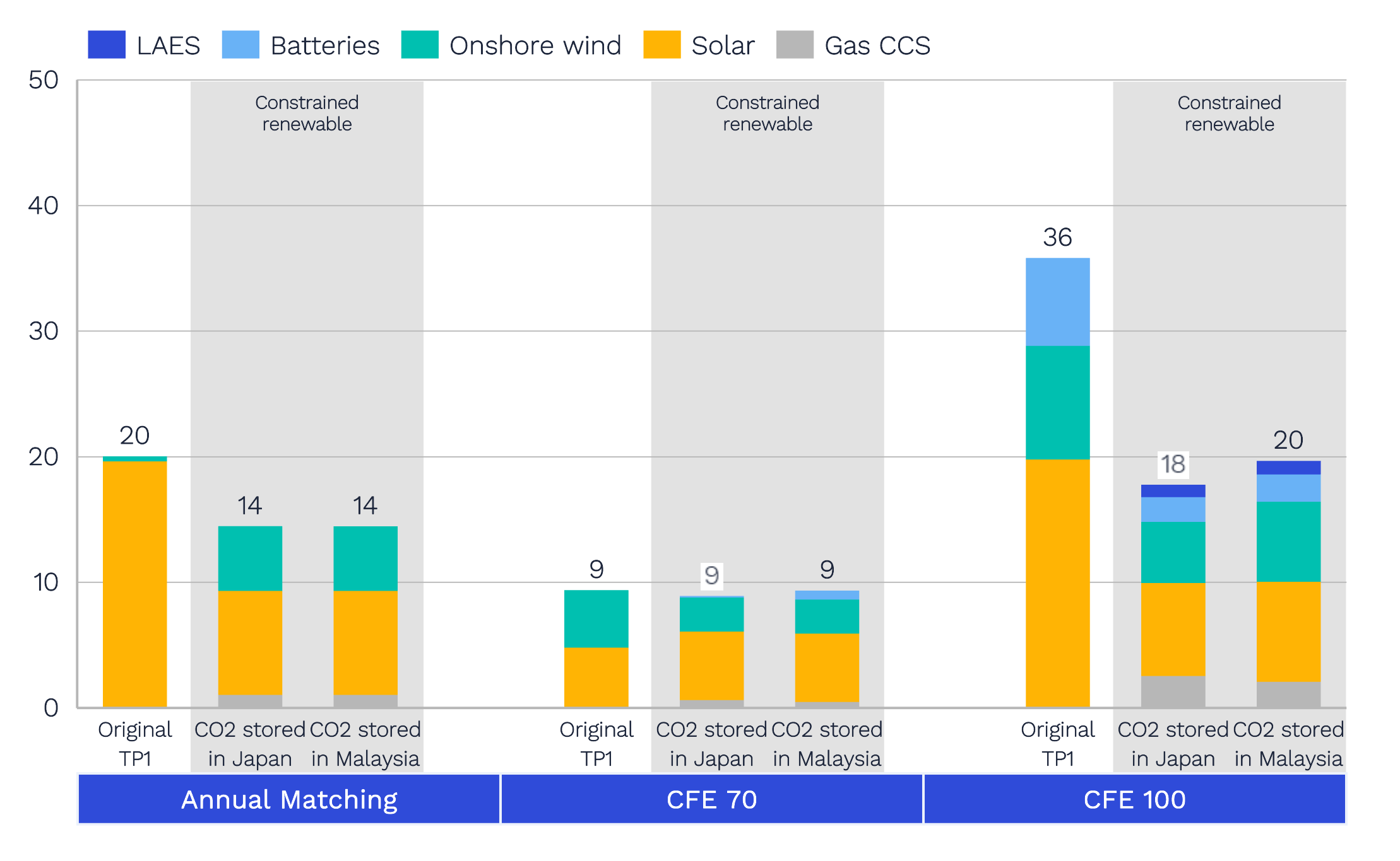 Additional capacity requirements when renewable build-out is constrained (GW)	