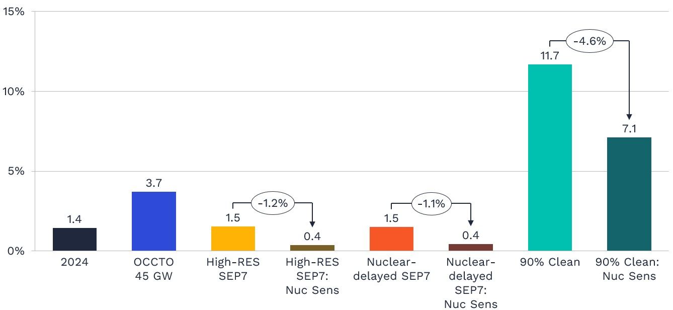 Figure 7: Impact of nuclear flexibility on nationwide curtailment rate (%) across different scenarios